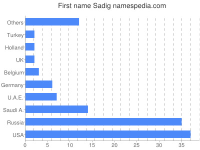 prenom Sadig