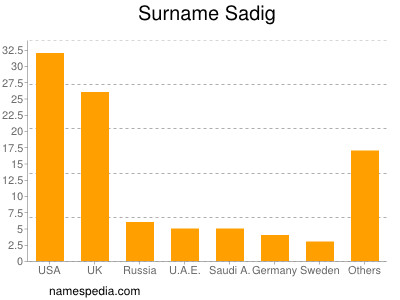 nom Sadig