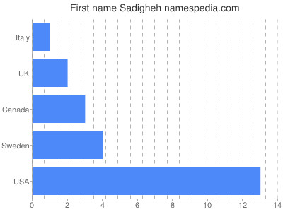 Vornamen Sadigheh