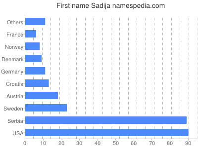 prenom Sadija