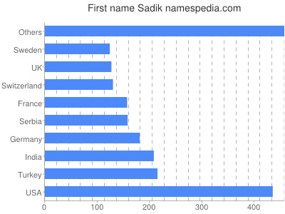 prenom Sadik