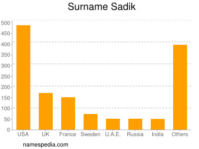 Familiennamen Sadik