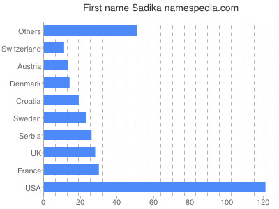 Vornamen Sadika