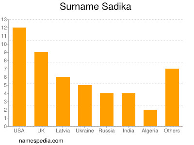 Familiennamen Sadika