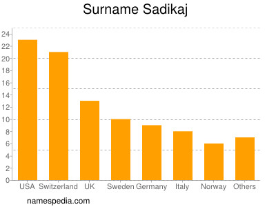 Familiennamen Sadikaj