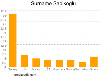 Familiennamen Sadikoglu