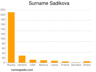 Familiennamen Sadikova