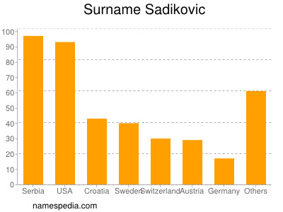 nom Sadikovic