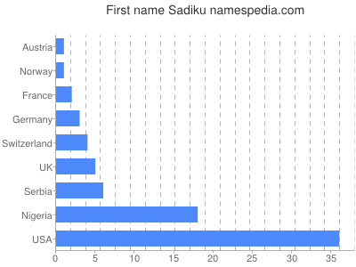 Vornamen Sadiku