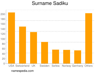 Familiennamen Sadiku