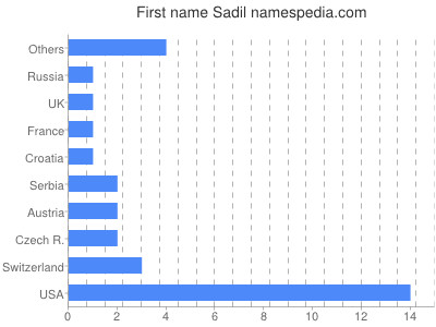 Vornamen Sadil