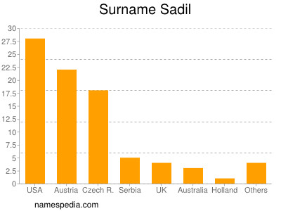 Familiennamen Sadil