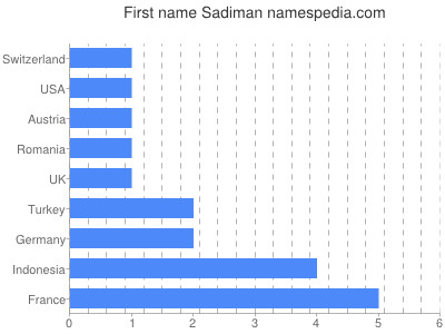 Vornamen Sadiman