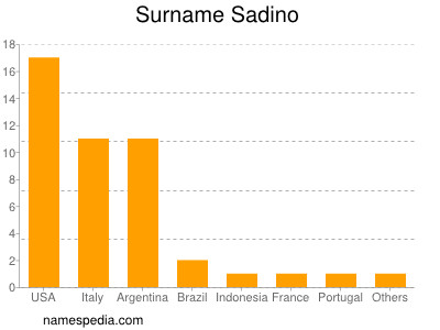 Surname Sadino