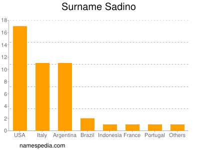 Familiennamen Sadino