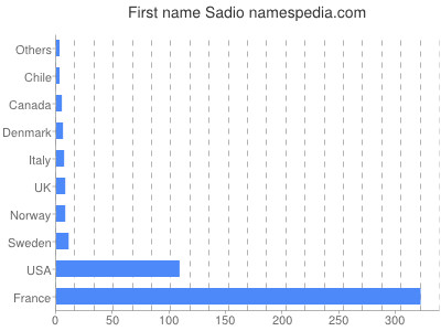 Given name Sadio