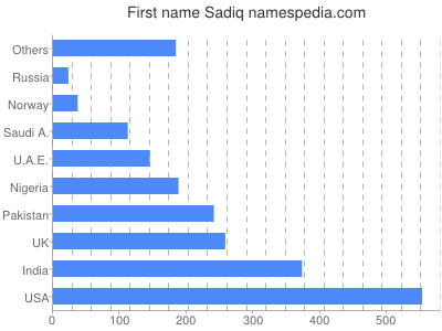 Vornamen Sadiq