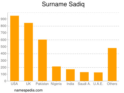 Surname Sadiq