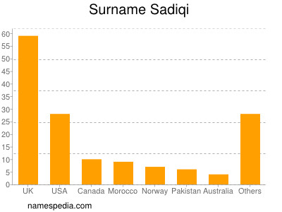 Familiennamen Sadiqi