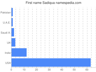 Given name Sadiqua