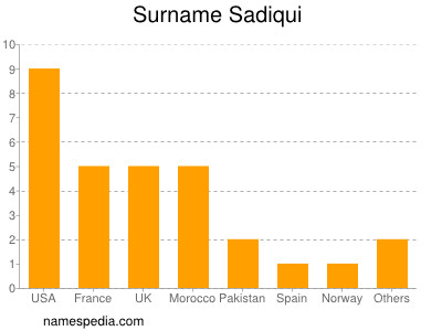 Familiennamen Sadiqui