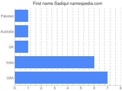 Vornamen Sadiqul