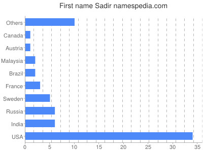 Given name Sadir