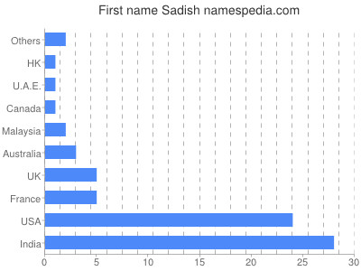 Vornamen Sadish