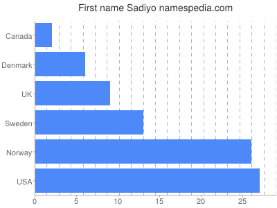 prenom Sadiyo