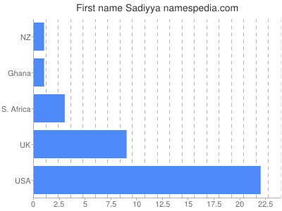 Vornamen Sadiyya