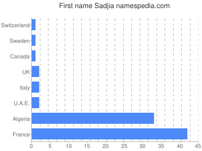 prenom Sadjia