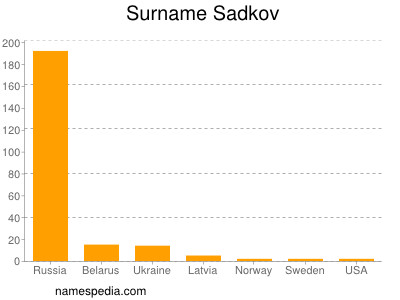 Familiennamen Sadkov