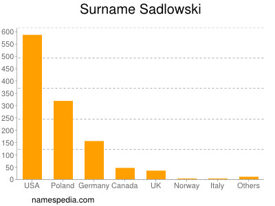 Familiennamen Sadlowski