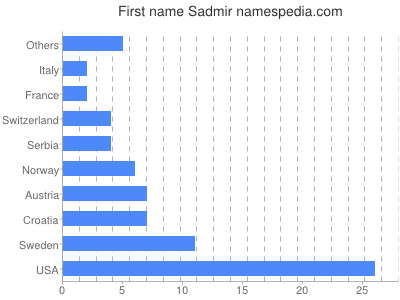 Vornamen Sadmir