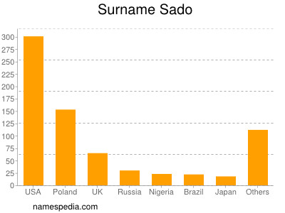 Surname Sado