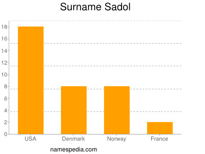 Familiennamen Sadol