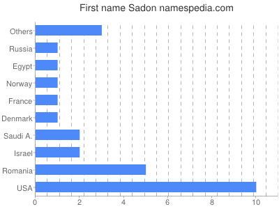 Vornamen Sadon