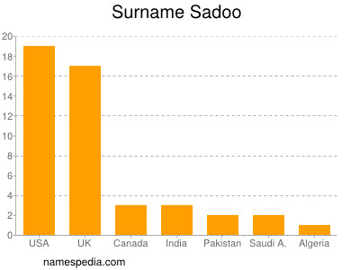 nom Sadoo