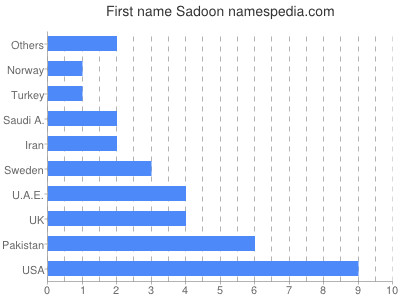 Vornamen Sadoon