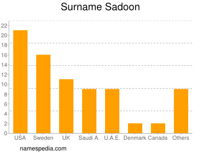 Surname Sadoon