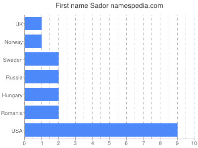 Given name Sador
