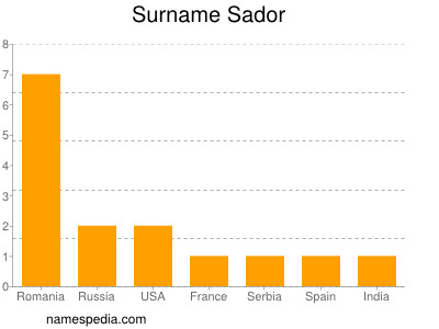 Surname Sador
