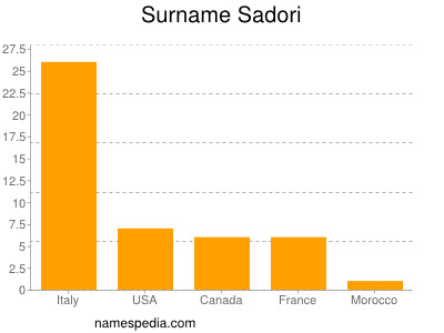 Surname Sadori