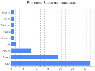 Given name Sadou