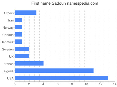 prenom Sadoun