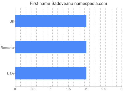 Given name Sadoveanu