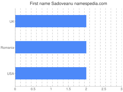 Vornamen Sadoveanu