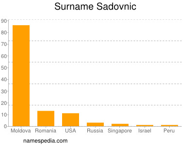 Familiennamen Sadovnic