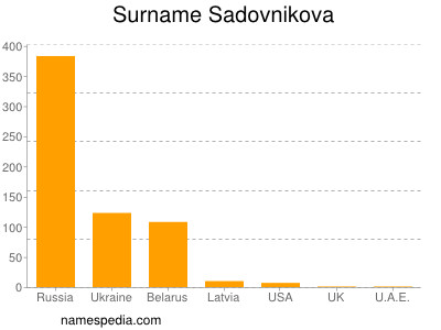 Surname Sadovnikova
