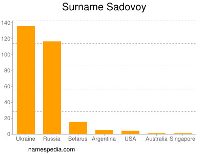 Familiennamen Sadovoy